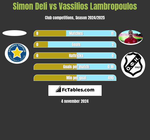 Simon Deli vs Vassilios Lambropoulos h2h player stats