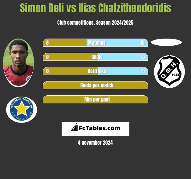 Simon Deli vs Ilias Chatzitheodoridis h2h player stats