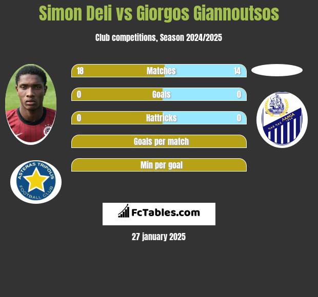 Simon Deli vs Giorgos Giannoutsos h2h player stats