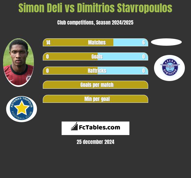 Simon Deli vs Dimitrios Stavropoulos h2h player stats