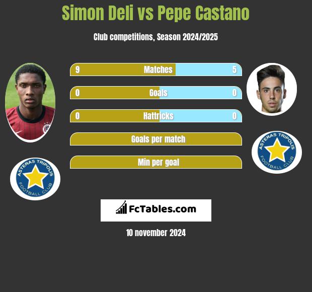 Simon Deli vs Pepe Castano h2h player stats