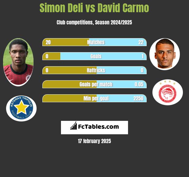 Simon Deli vs David Carmo h2h player stats