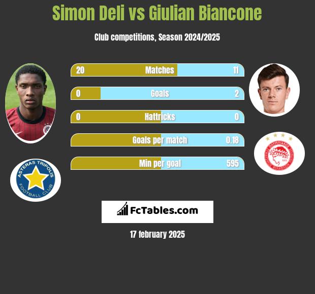 Simon Deli vs Giulian Biancone h2h player stats