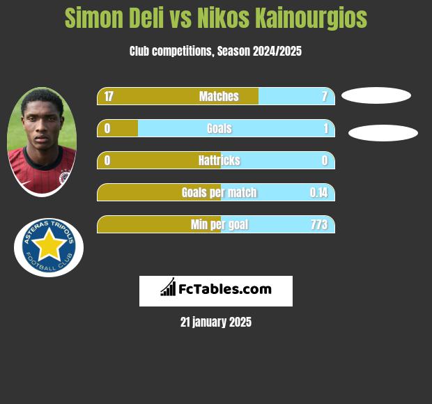 Simon Deli vs Nikos Kainourgios h2h player stats