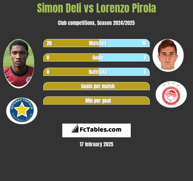 Simon Deli vs Lorenzo Pirola h2h player stats