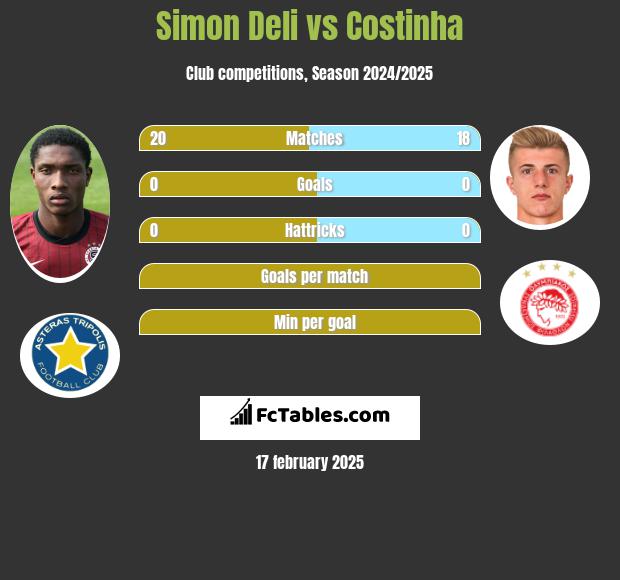 Simon Deli vs Costinha h2h player stats