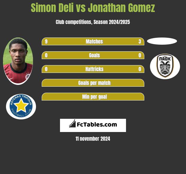 Simon Deli vs Jonathan Gomez h2h player stats