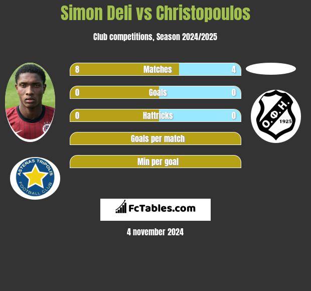 Simon Deli vs Christopoulos h2h player stats