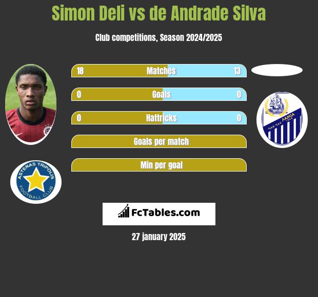 Simon Deli vs de Andrade Silva h2h player stats