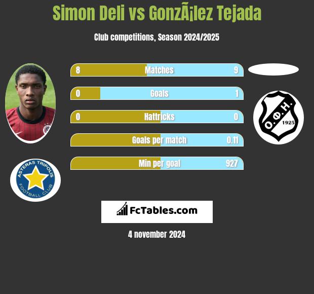 Simon Deli vs GonzÃ¡lez Tejada h2h player stats