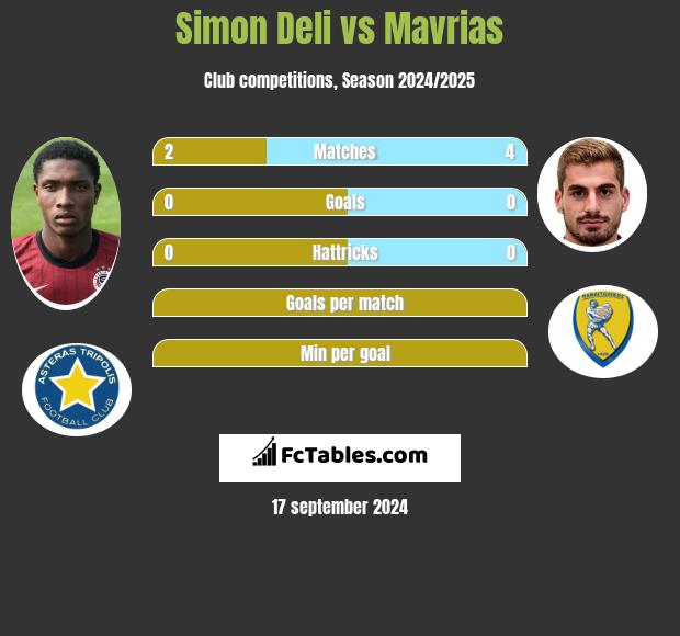 Simon Deli vs Mavrias h2h player stats