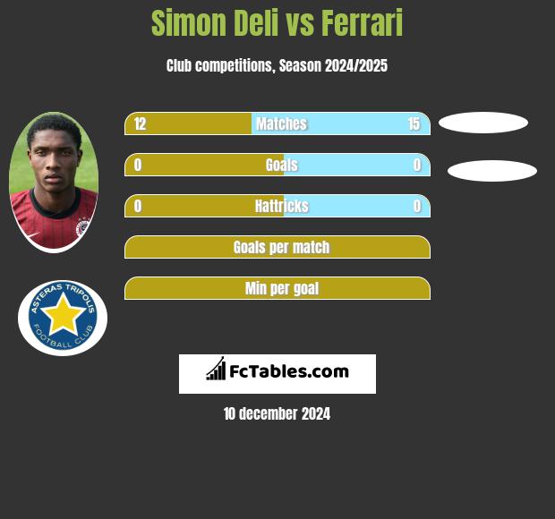 Simon Deli vs Ferrari h2h player stats