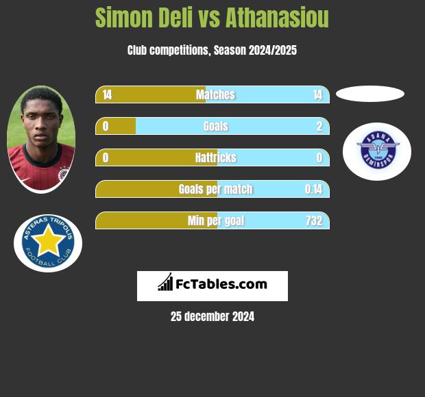 Simon Deli vs Athanasiou h2h player stats