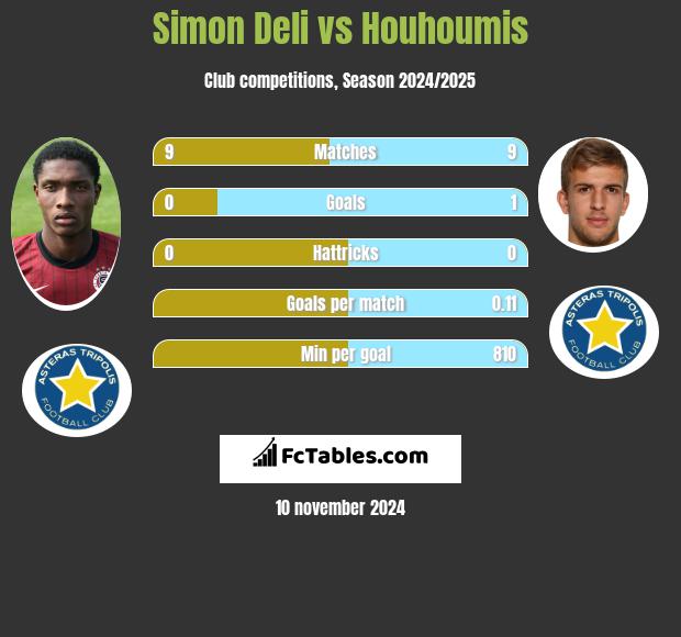 Simon Deli vs Houhoumis h2h player stats