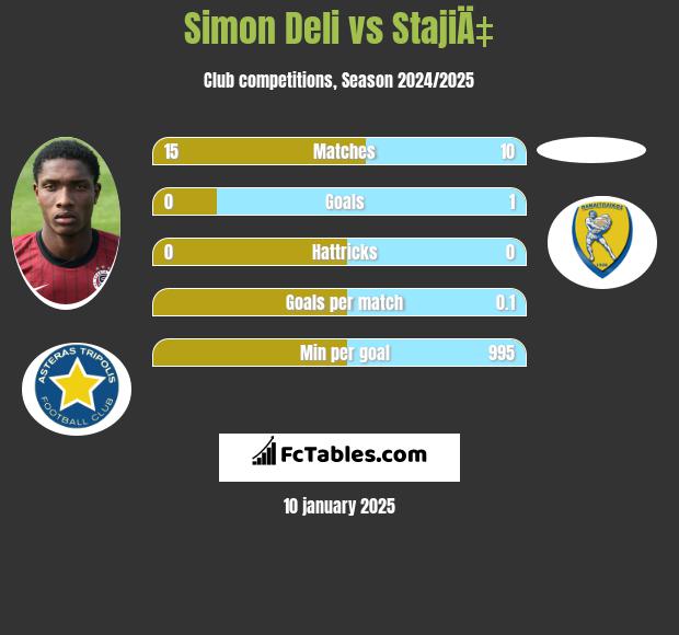 Simon Deli vs StajiÄ‡ h2h player stats