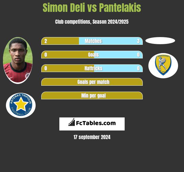 Simon Deli vs Pantelakis h2h player stats