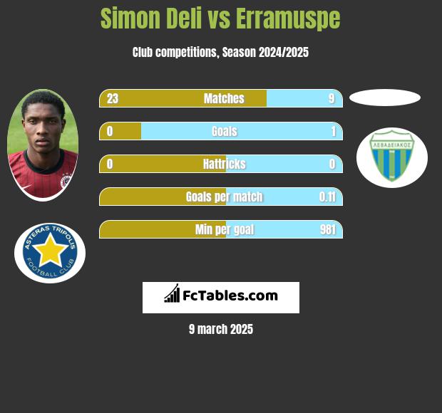 Simon Deli vs Erramuspe h2h player stats