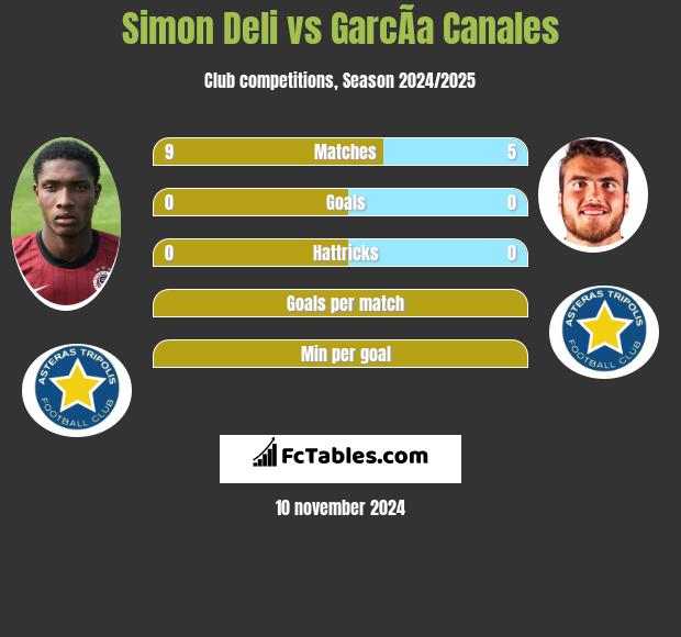 Simon Deli vs GarcÃ­a Canales h2h player stats