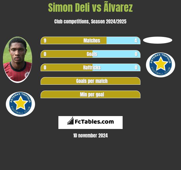 Simon Deli vs Ãlvarez h2h player stats