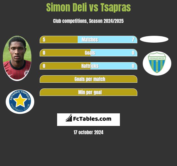 Simon Deli vs Tsapras h2h player stats