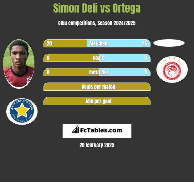 Simon Deli vs Ortega h2h player stats