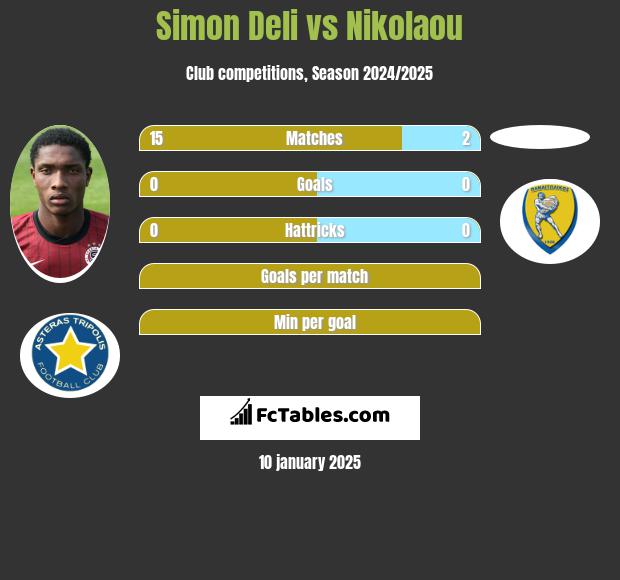 Simon Deli vs Nikolaou h2h player stats