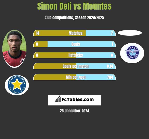 Simon Deli vs Mountes h2h player stats