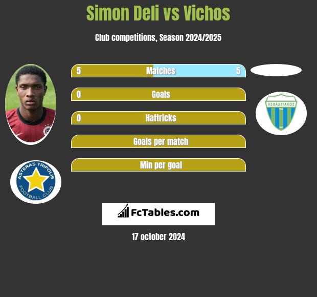 Simon Deli vs Vichos h2h player stats