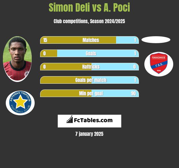 Simon Deli vs A. Poci h2h player stats