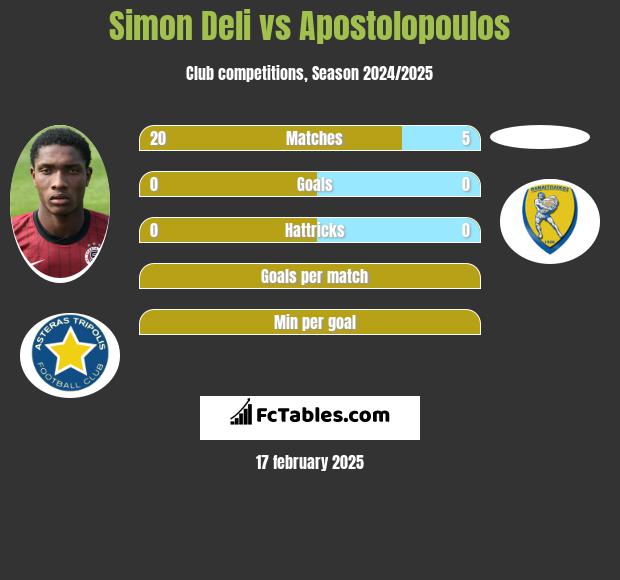 Simon Deli vs Apostolopoulos h2h player stats