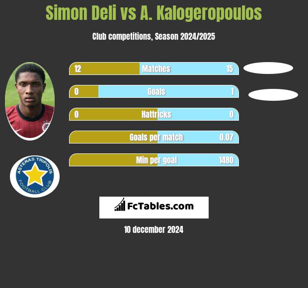 Simon Deli vs A. Kalogeropoulos h2h player stats