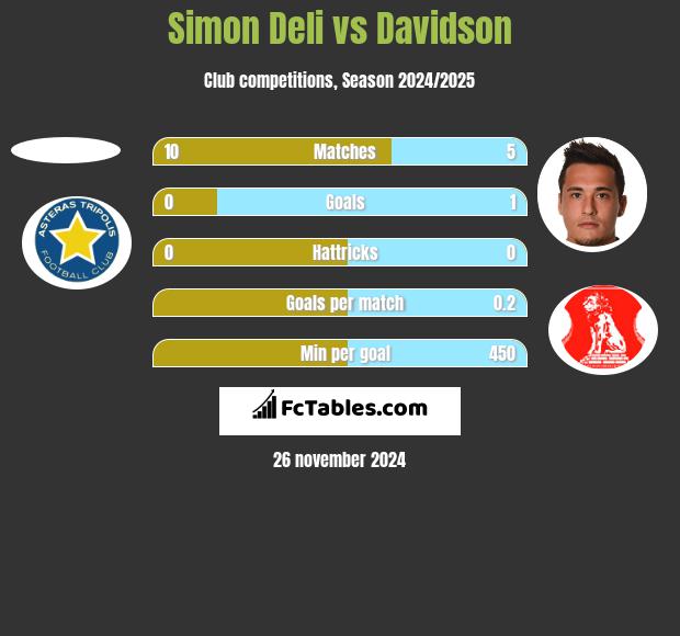 Simon Deli vs Davidson h2h player stats