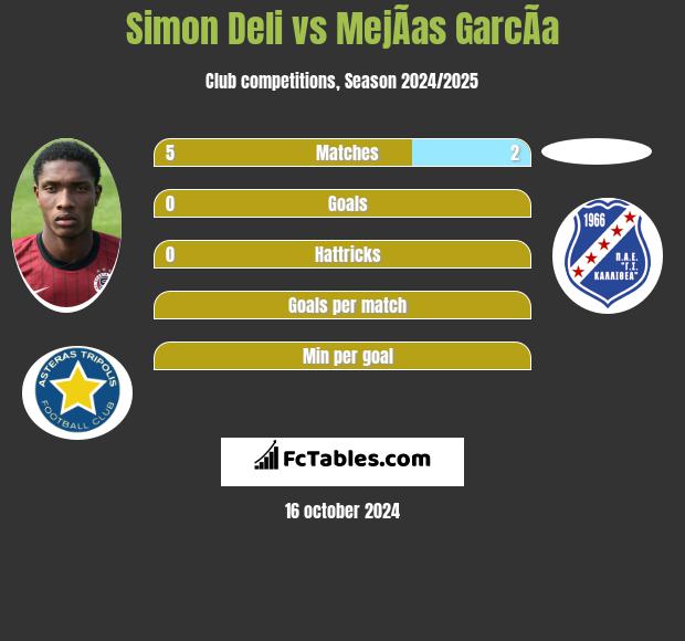 Simon Deli vs MejÃ­as GarcÃ­a h2h player stats