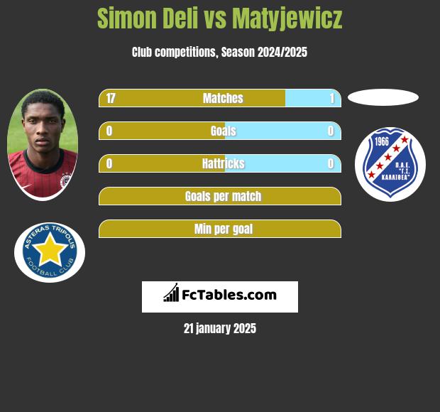 Simon Deli vs Matyjewicz h2h player stats