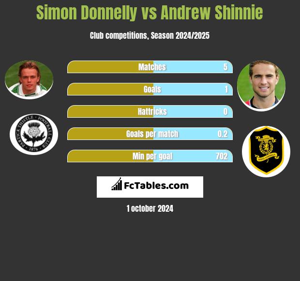 Simon Donnelly vs Andrew Shinnie h2h player stats