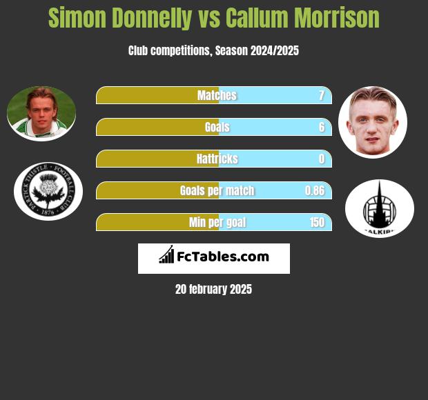 Simon Donnelly vs Callum Morrison h2h player stats