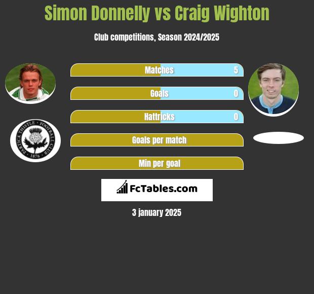 Simon Donnelly vs Craig Wighton h2h player stats