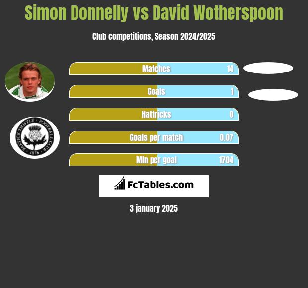 Simon Donnelly vs David Wotherspoon h2h player stats