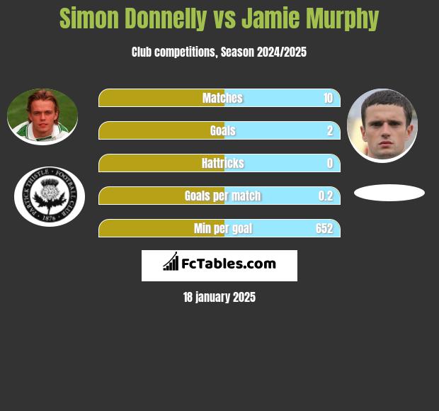 Simon Donnelly vs Jamie Murphy h2h player stats