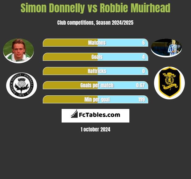 Simon Donnelly vs Robbie Muirhead h2h player stats