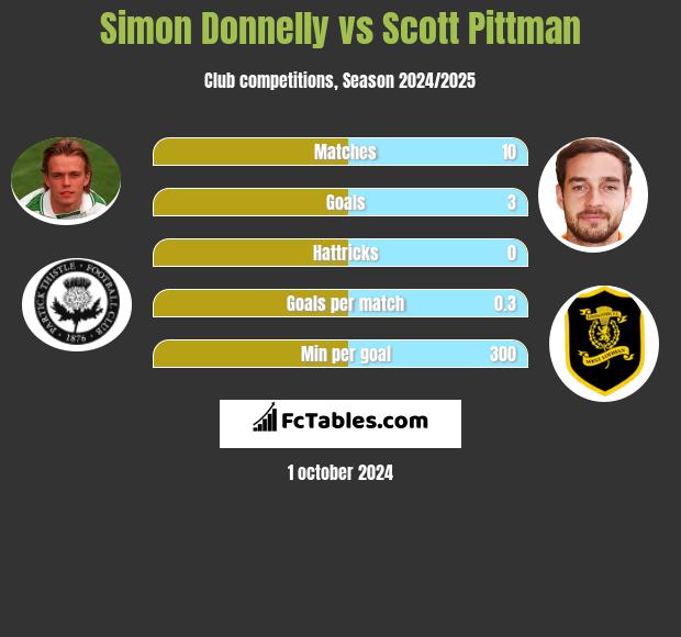 Simon Donnelly vs Scott Pittman h2h player stats