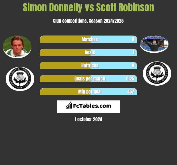 Simon Donnelly vs Scott Robinson h2h player stats