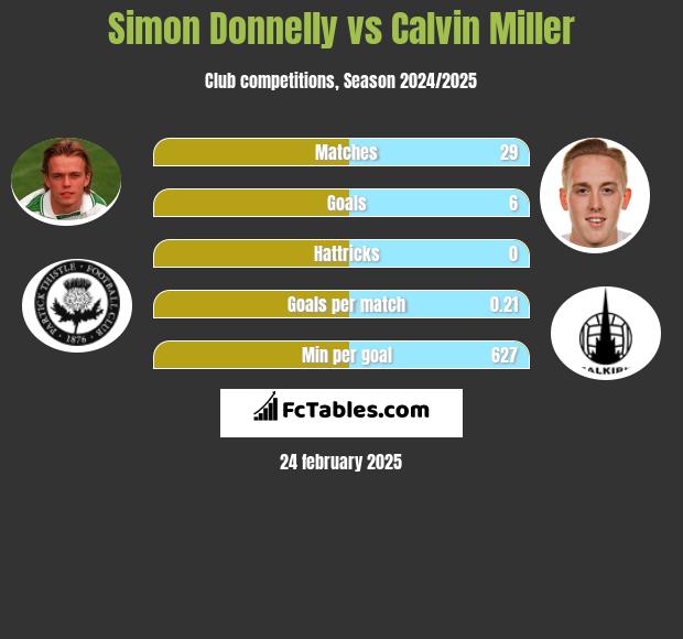 Simon Donnelly vs Calvin Miller h2h player stats