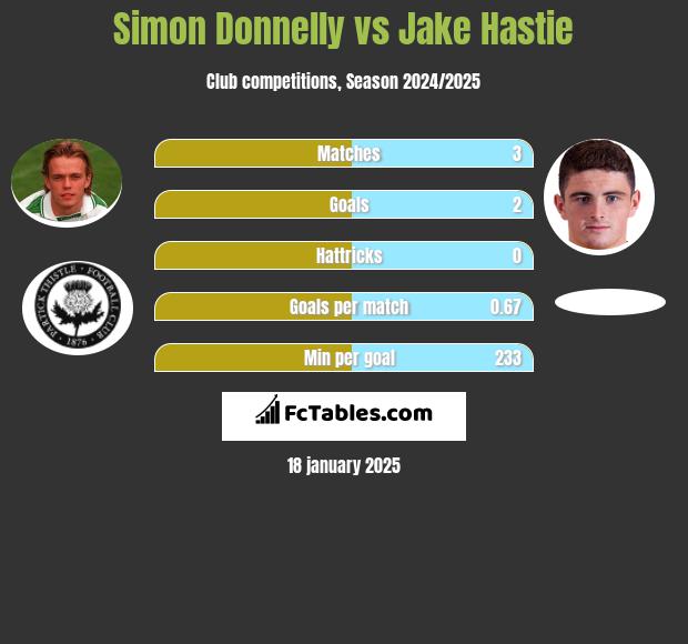 Simon Donnelly vs Jake Hastie h2h player stats