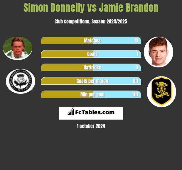 Simon Donnelly vs Jamie Brandon h2h player stats