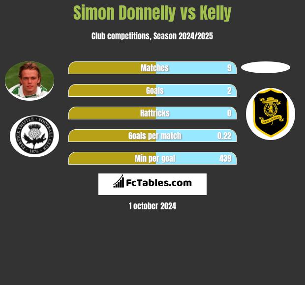 Simon Donnelly vs Kelly h2h player stats