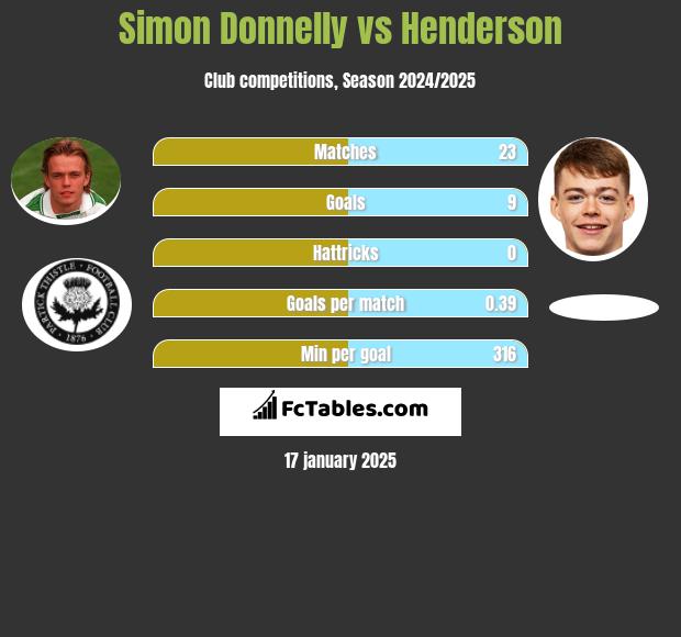 Simon Donnelly vs Henderson h2h player stats