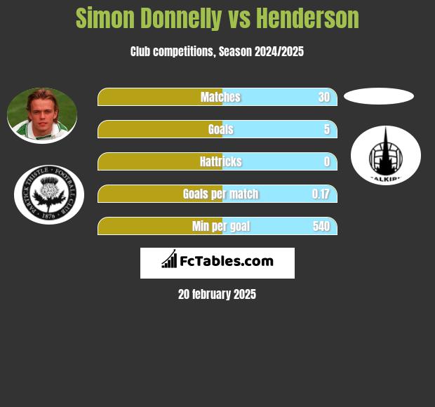 Simon Donnelly vs Henderson h2h player stats