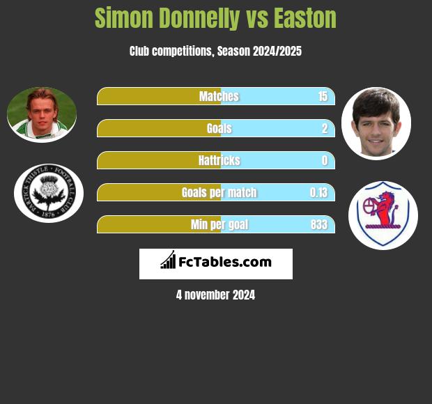 Simon Donnelly vs Easton h2h player stats