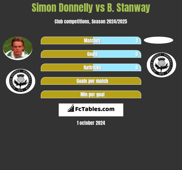 Simon Donnelly vs B. Stanway h2h player stats